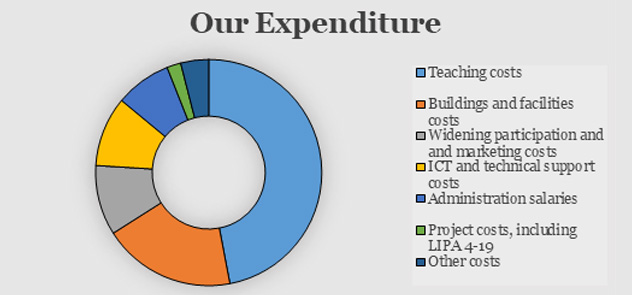 Our Expenditure 2022-23