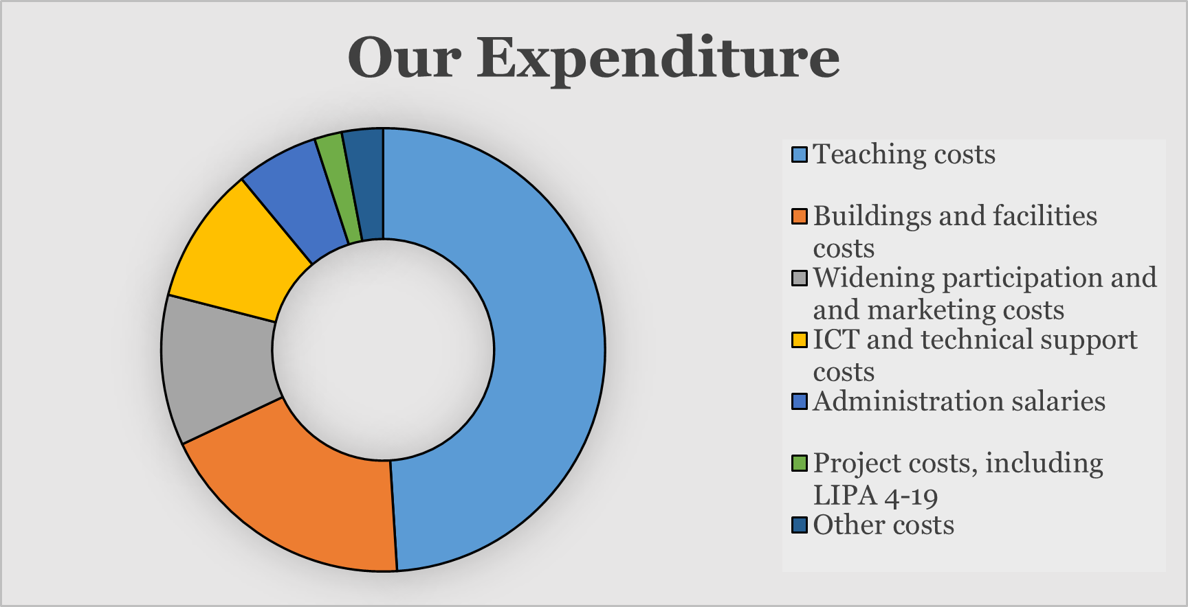 Our Expenditure 2023-24